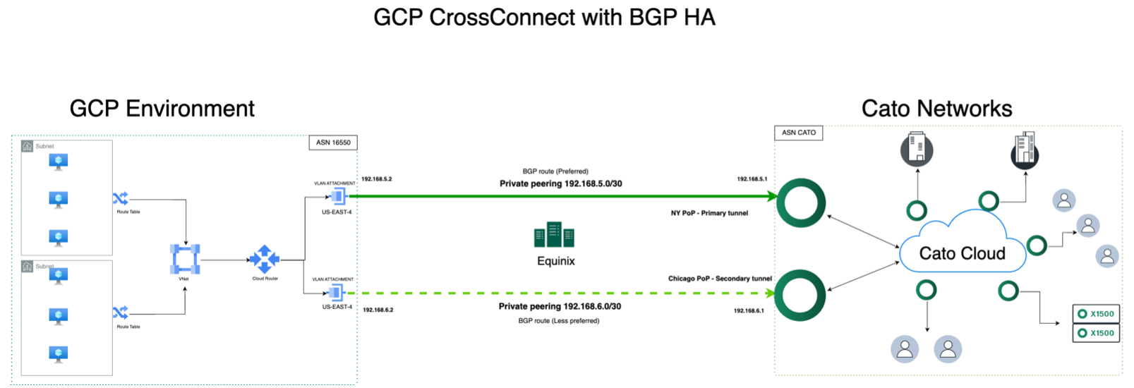 Cloud Interconnect for GCP Public Cloud Cato Learning Center
