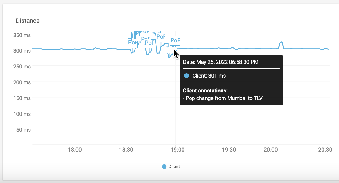 Distance_Client_Analytics_Graph.png