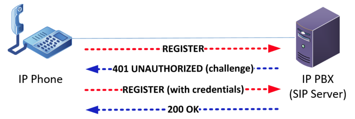 VoIP 排障– 知识库