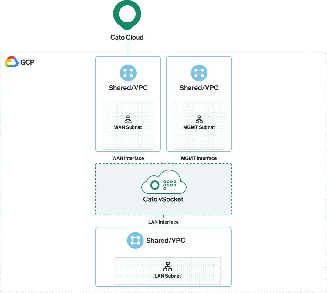 GCP_vSocket_diagram.png