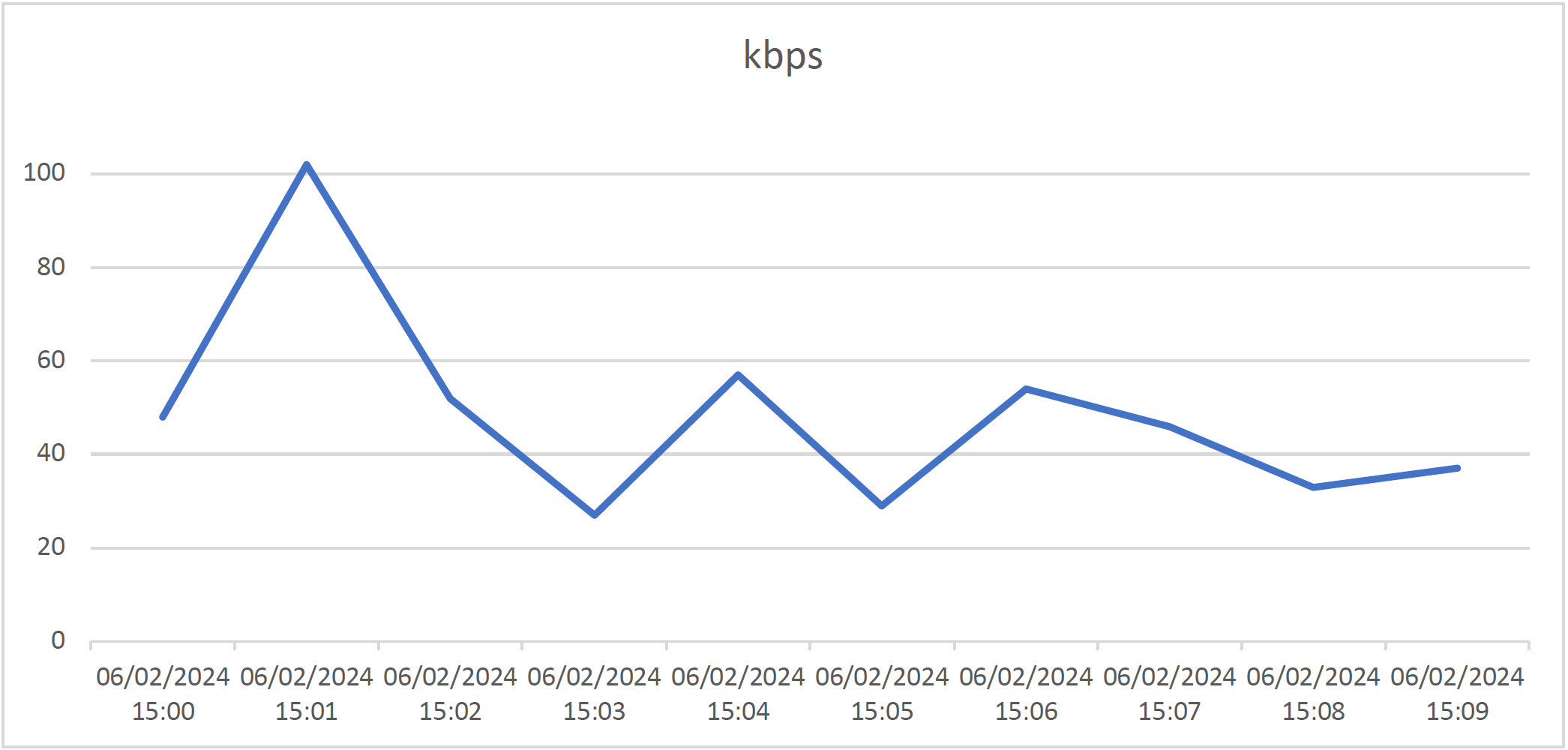 Example Site Bandwidth with accountMetrics API – Cato Learning Center