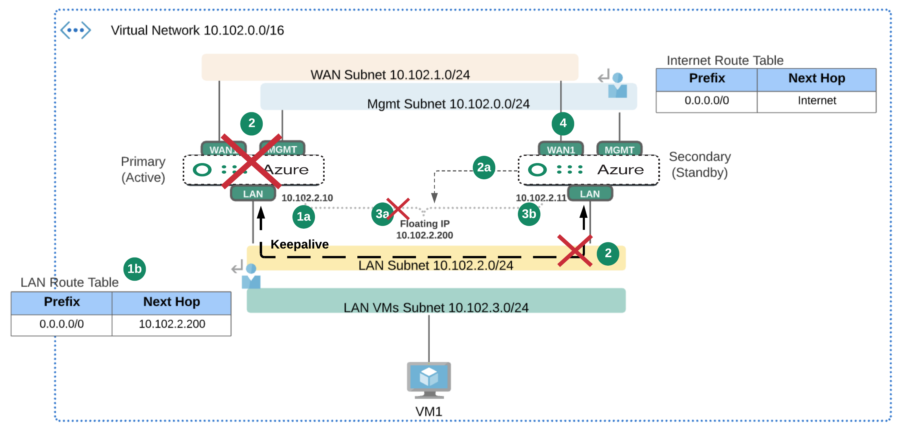 Azure_HA_Failover_Callouts.png