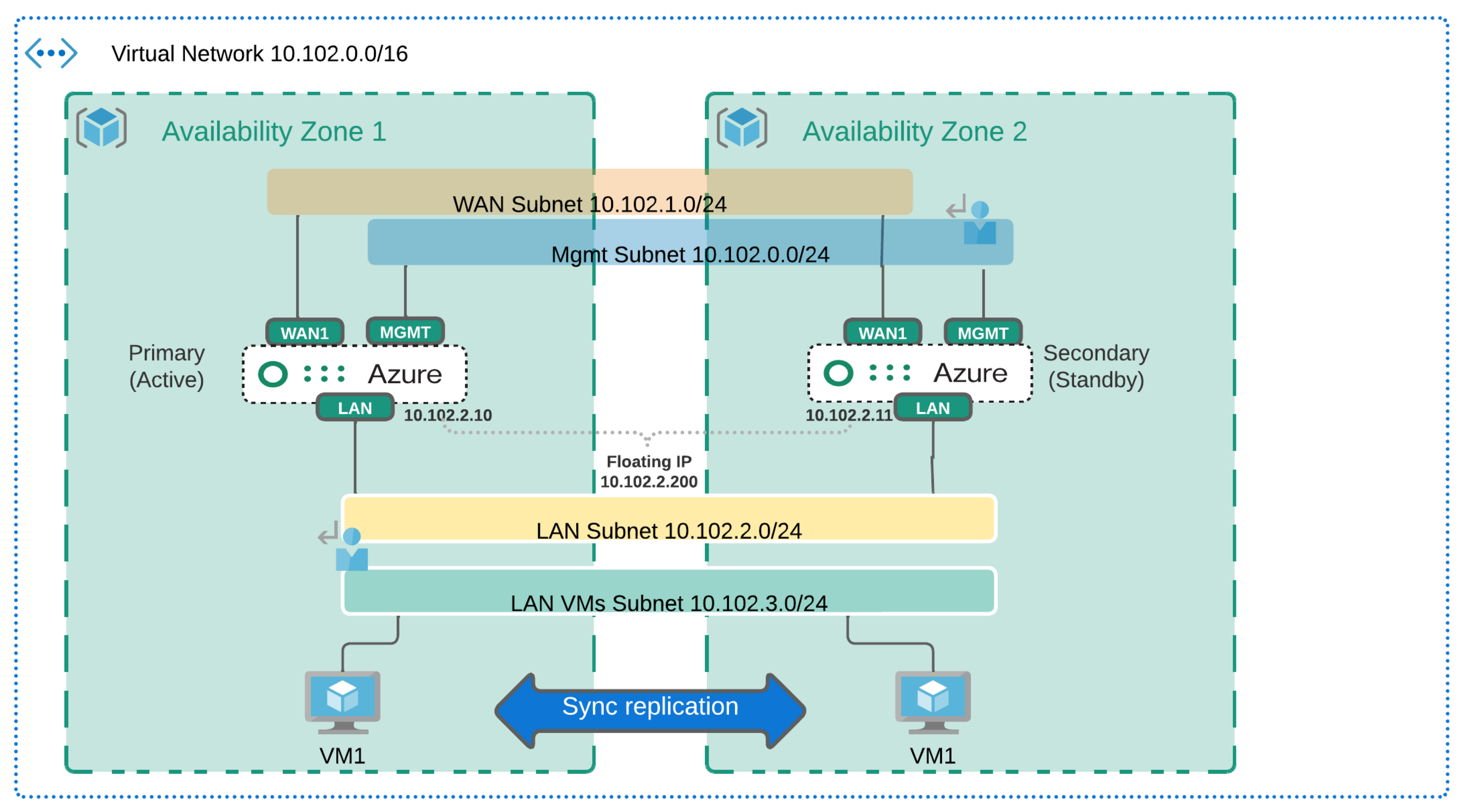 Azure-HA - উপলভ্যতা জোন (KB).png