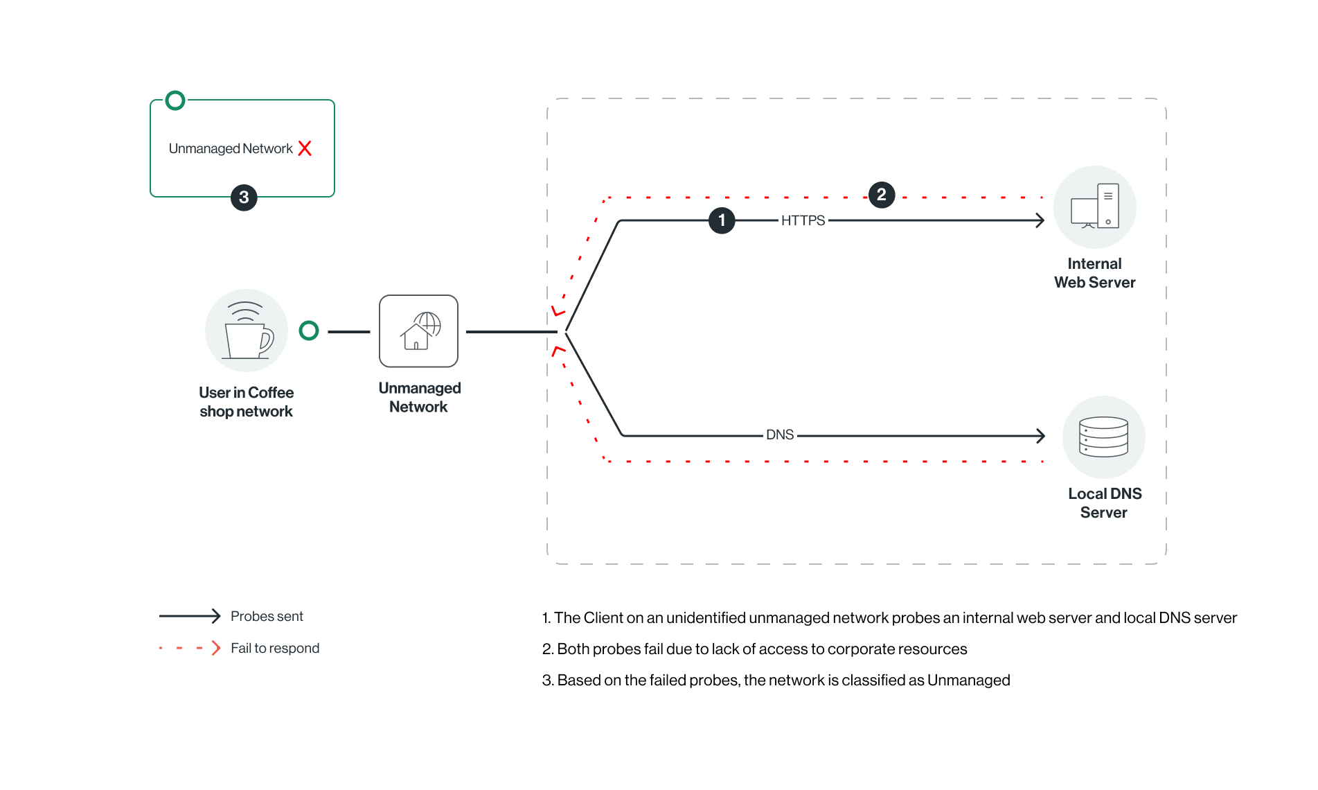 Unmanaged_Network2.png