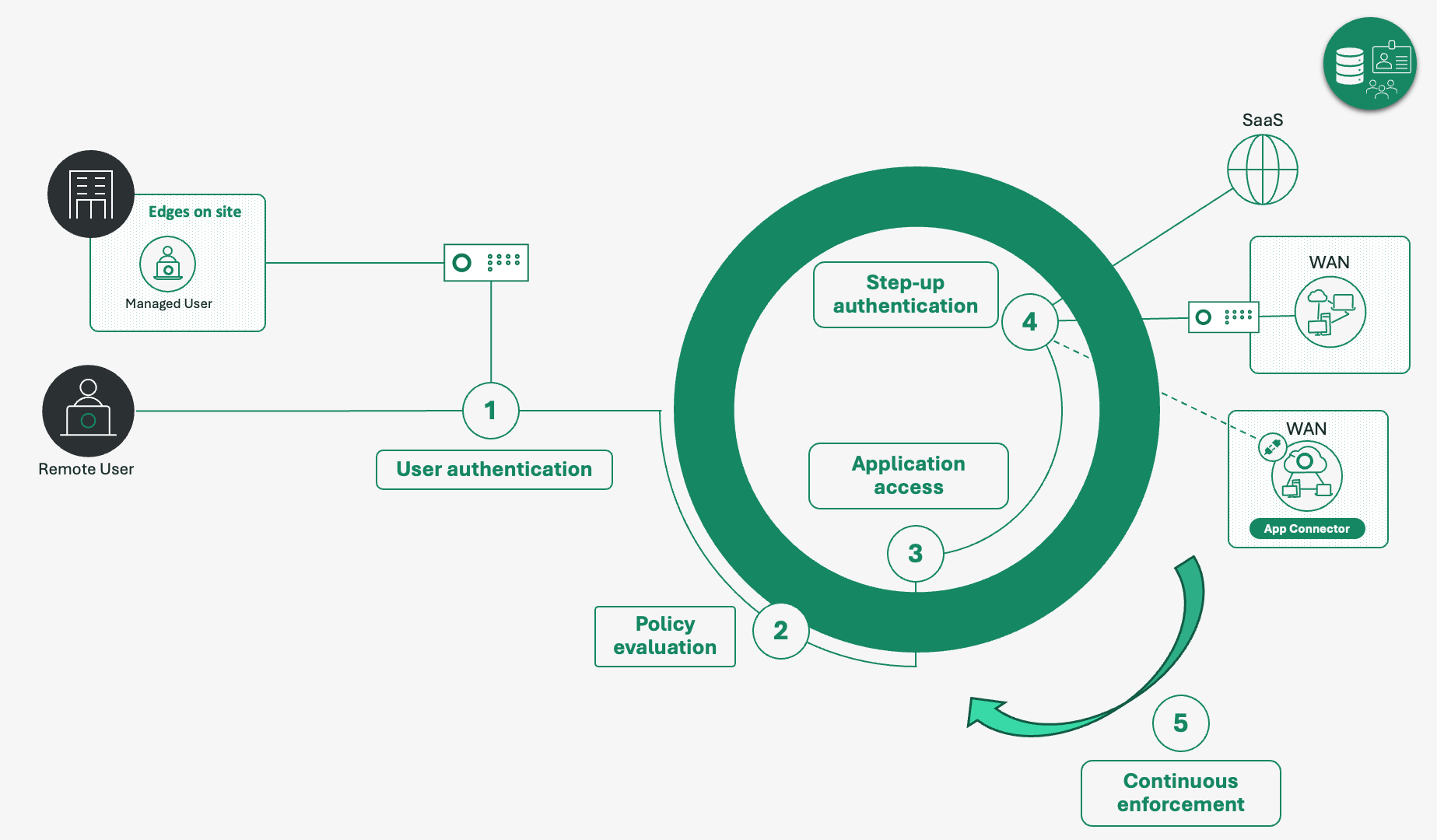 adaptive_access_diagram.png