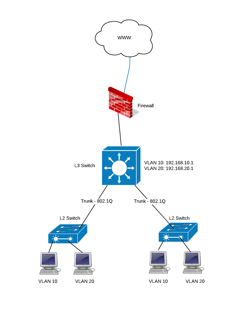 Socket Best Practice: VLANs vs. Routed Ranges – Cato Learning Center