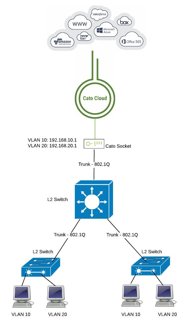 Socket Best Practice: VLANs vs. Routed Ranges – Cato Learning Center